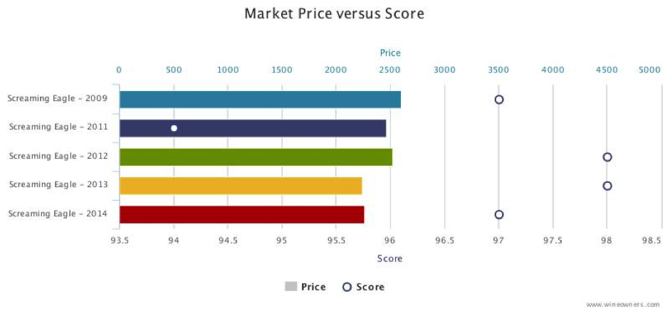 Screaming eagle Market versus price